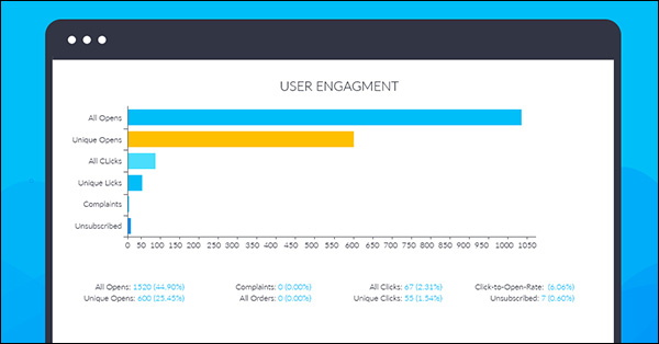 Chart showing inverse correlation between send frequency and time period before suppression