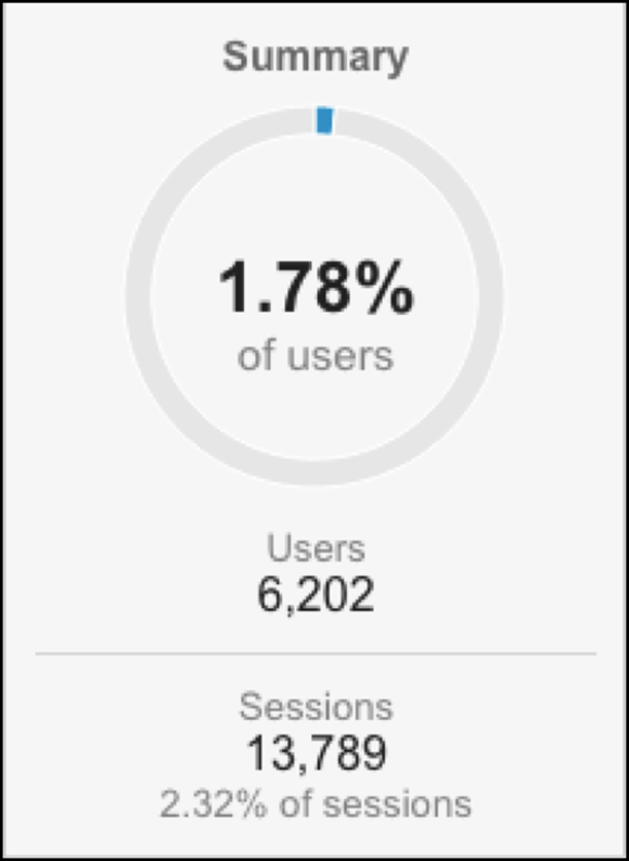 The 10-Minute Social Media Audit segment, which has 6,202 users