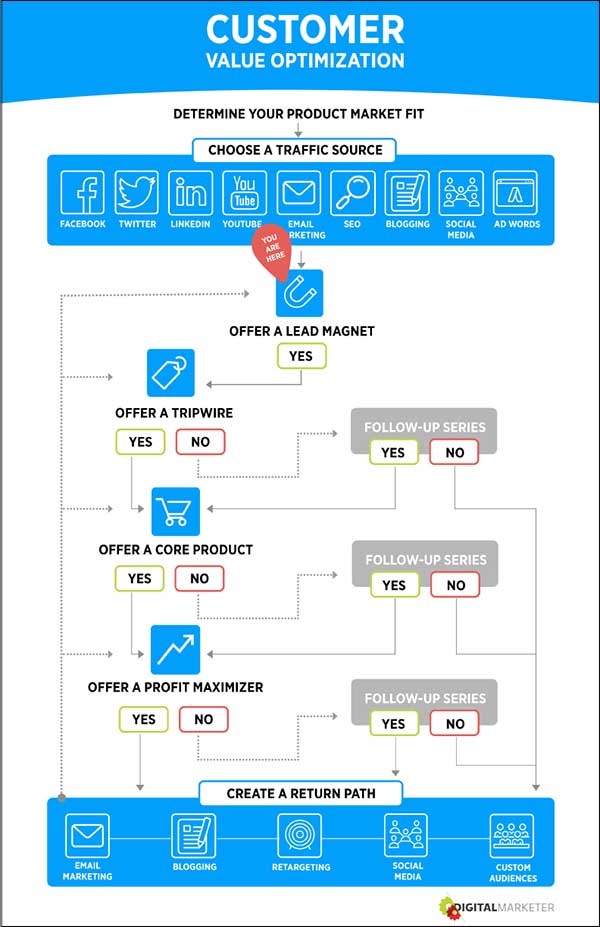 Customer Value Optimization step 3