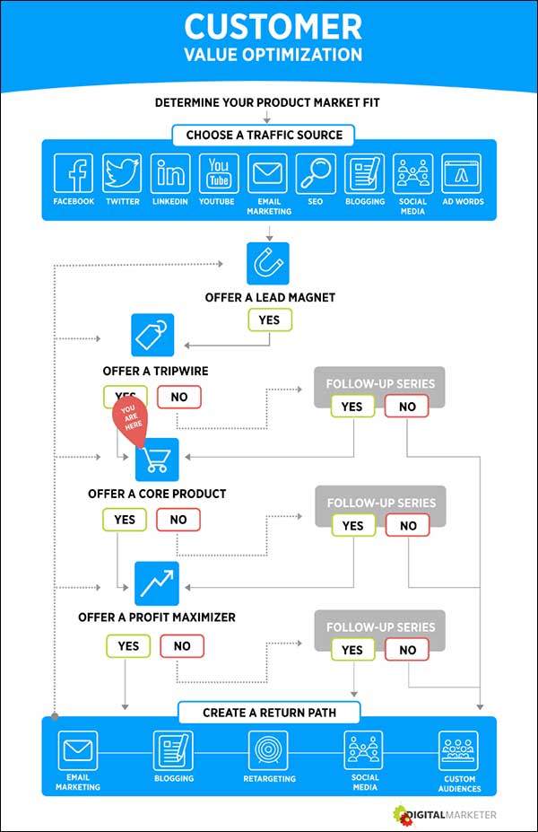 Customer Value Optimization step 5