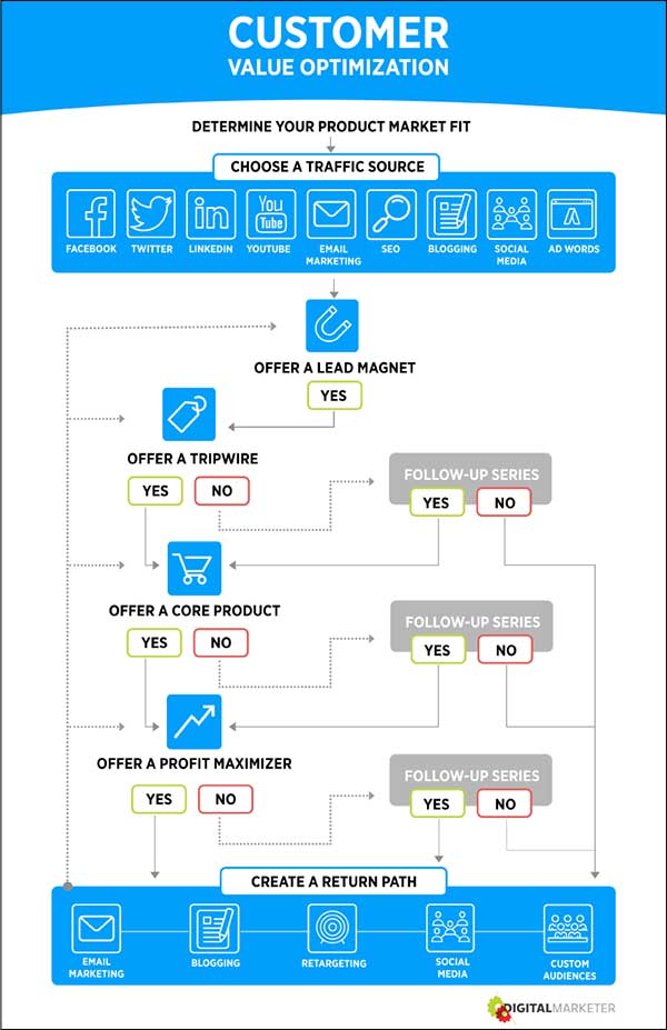 Customer Value Optimization