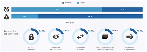 5 reasons people don't convert on mobile