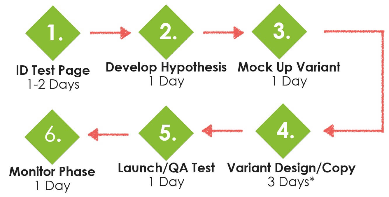 Typical timetable for CRO tests