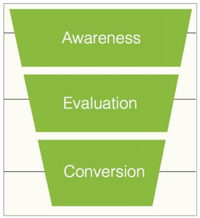 Awareness Evaluation Conversion