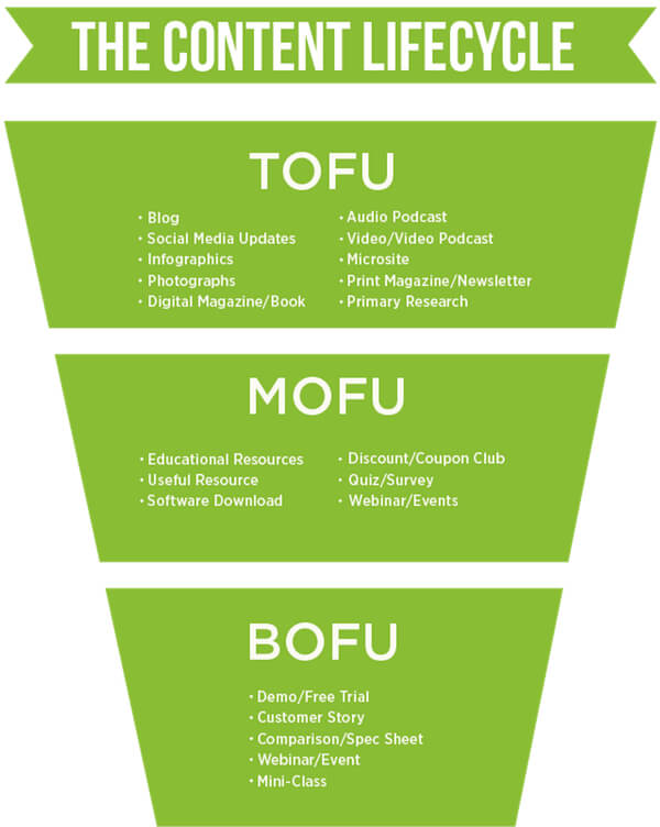 The Content Lifecycle