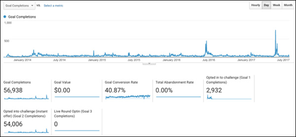 Google Analytics showing the goal completions of the challenge from January 2014 to July 2017