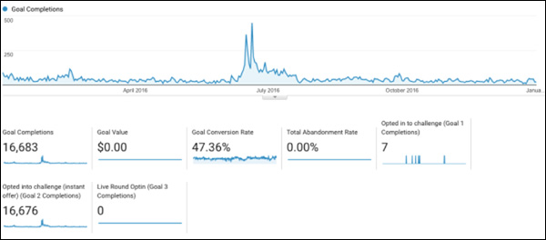 Google Analytics screenshot showing contest signups spiking