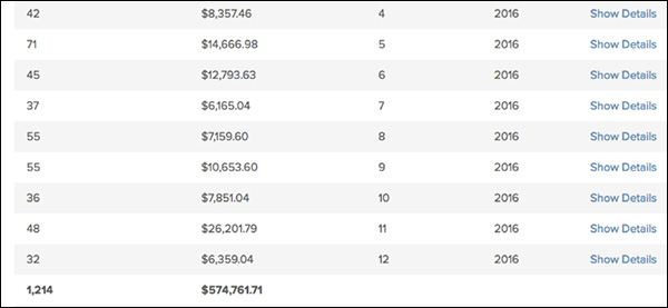 $574,761.71 in digital training program sales as a result of lead generation