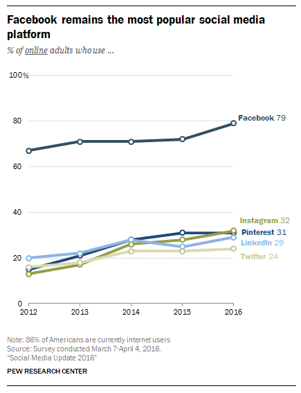 Facebook Most Popular Chart