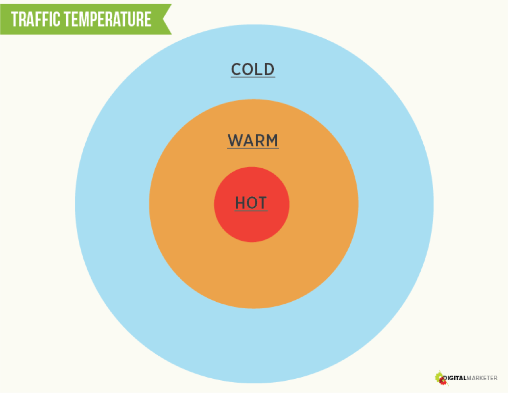 Traffic Temperature