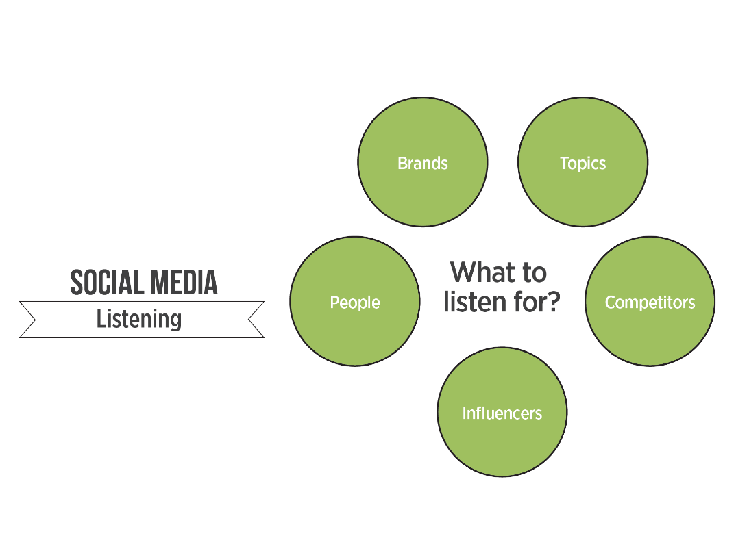 Social Media Listening